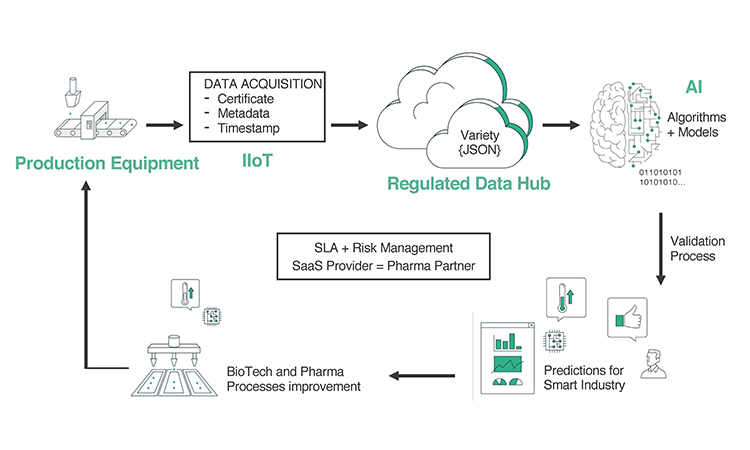 Figure 2: Data and Decision Flow in Big Data Environment - ISPE Pharmaceutical Manufacturing