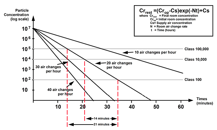 Figure 3: Recovery from Upset - ISPE Pharmaceutical Engineering