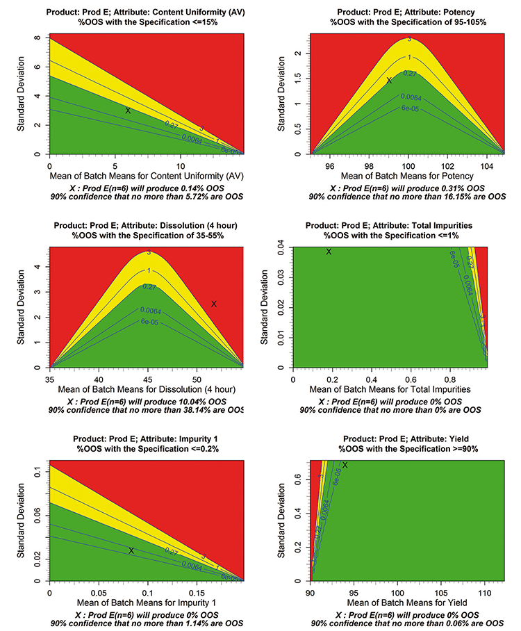 Figure 1: %OOS contour plots for various specification types