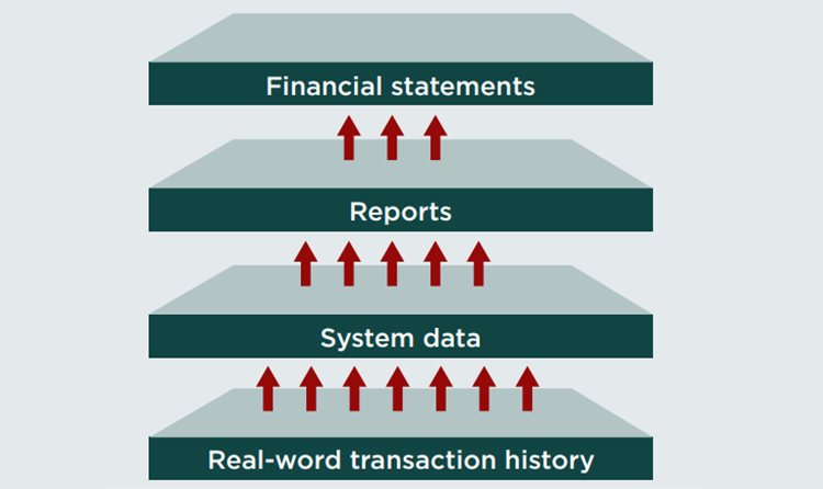 Hierarchy of SOX data