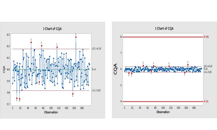 Figure 1: Individual Control Charts, without a (Top) and with B (Bottom) Specification Limits