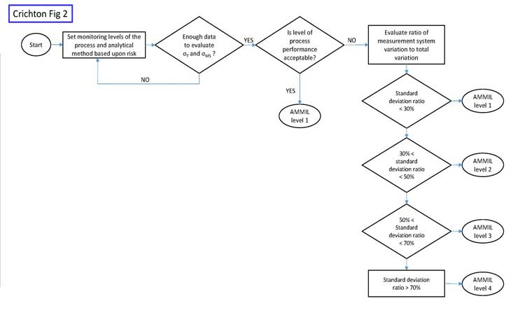 Figure 2: Process for Analytical Method Monitoring