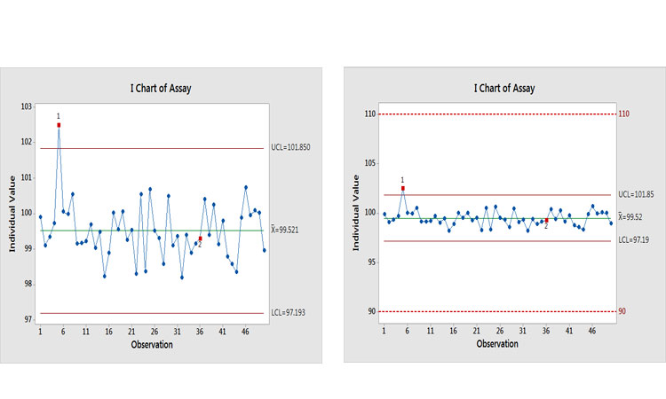 Figure 6: Control Charts without a (Top) and with B (Bottom) Specification Limits