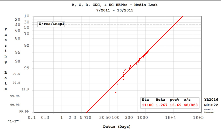 Figure 1: Weibull Diagram, Media Leaks