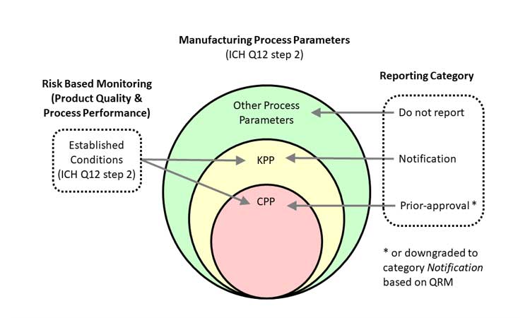 Figure 3: Established Conditions