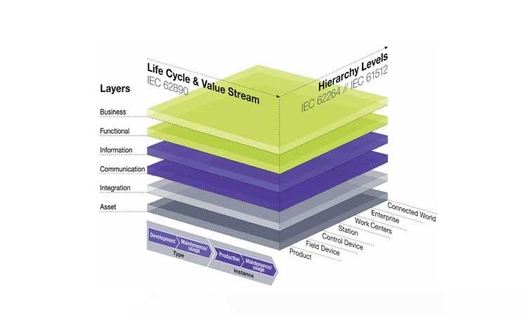 Figure 4: Industry 4.0 Rami Architecture