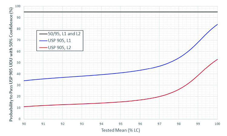 Figure 4: Minimum probability provided by USP <905> that future samples will pass the USP <905> UDU test as a function of the tested lot mean, when confidence is held to 50%