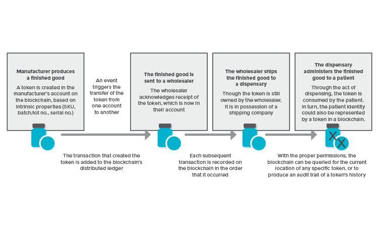 Distribution of a finished good tracked by a tokenized asset