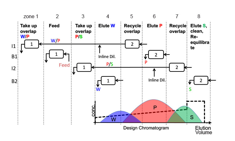 Figure 2: The Process Sequence of Two-Column MCSGP