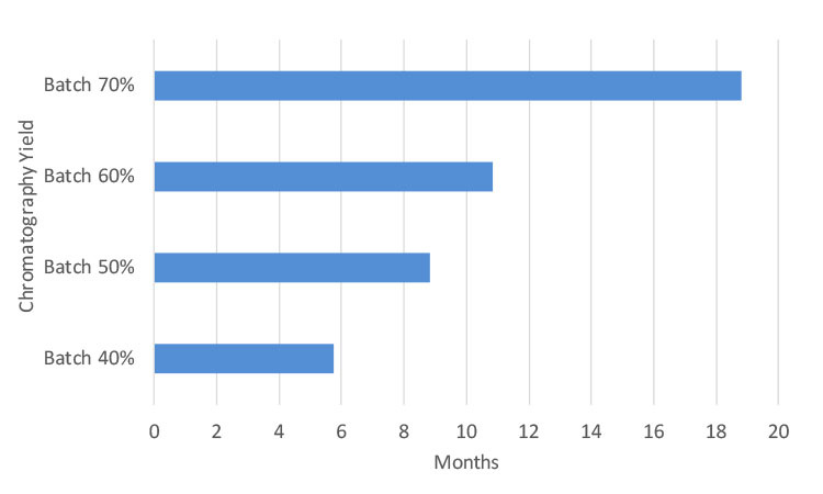 Figure 7: Payback Period for Investment in MCSGP Compared to Batch Processes with Different Yields.