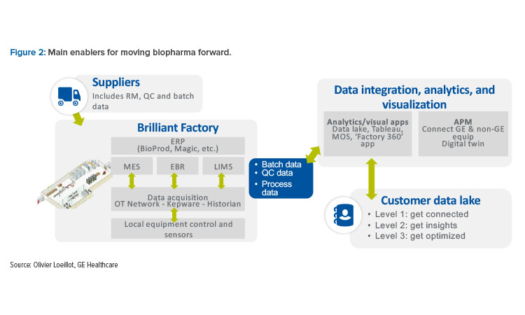 Main enablers for moving biopharma forward.