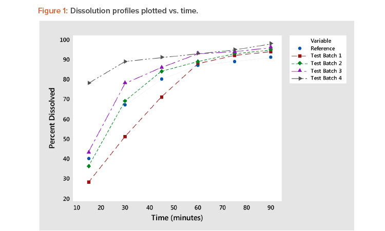 Dissolution profi les plotted vs. time