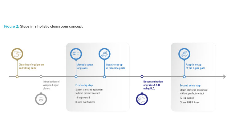 Figure 2: Steps in a holistic cleanroom concept.