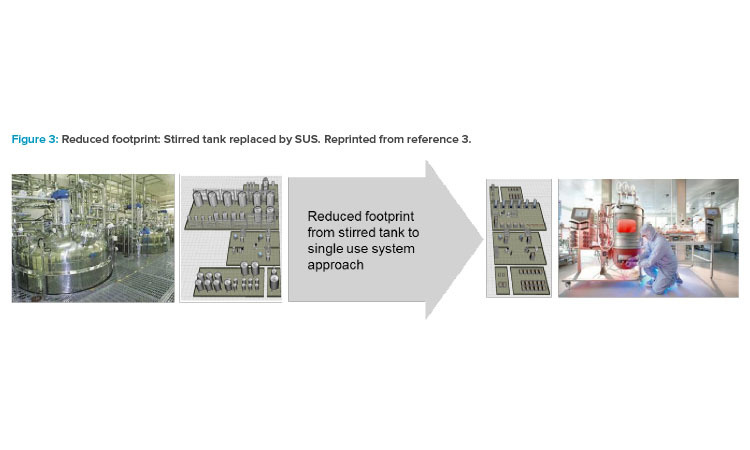 Figure 3: Reduced footprint: Stirred tank replaced by SUS. Reprinted from reference 3.