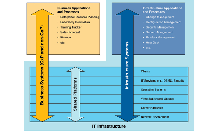 GAMP® Pragmatic Quality & Risk-Based Approaches: Part 2 Infrastructure - Embrace Automation