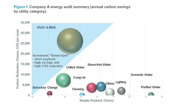 Company A energy audit summary (annual carbon savings by utility category).