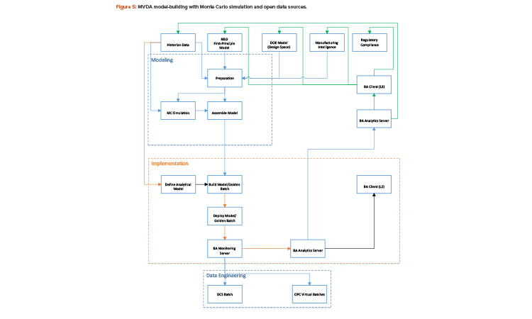 Figur e 5: MVDA model-building with Monte Carlo simulation and open data sources.