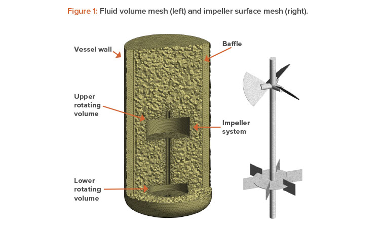 Figure 1: Fluid volume mesh (left) and impeller surface mesh (right).