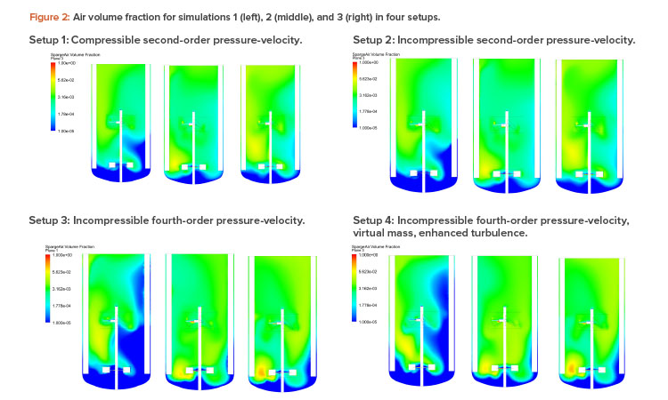 Figure 2: Air volume fraction for simulations 1 (left), 2 (middle), and 3 (right) in four setups.