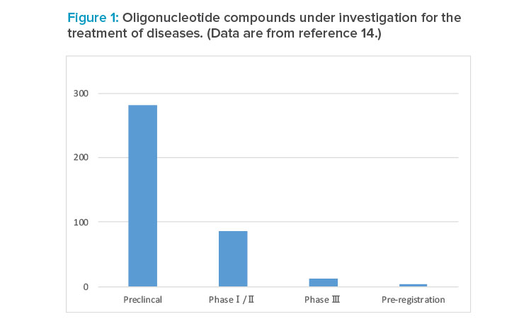 Figure 1: Oligonucleotide compounds under investigation for the treatment of diseases. (Data are from reference 14.)