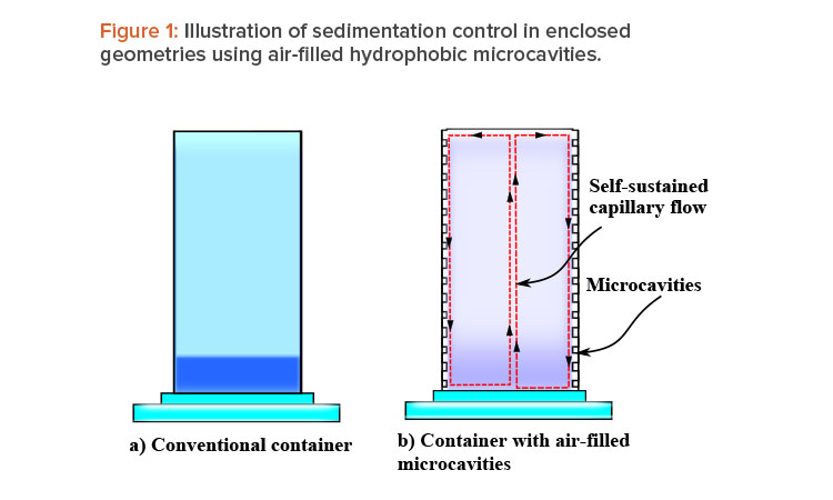 Figure 1: Illustration of sedimentation control in enclosed geometries using air-fi lled hydrophobic microcavities.