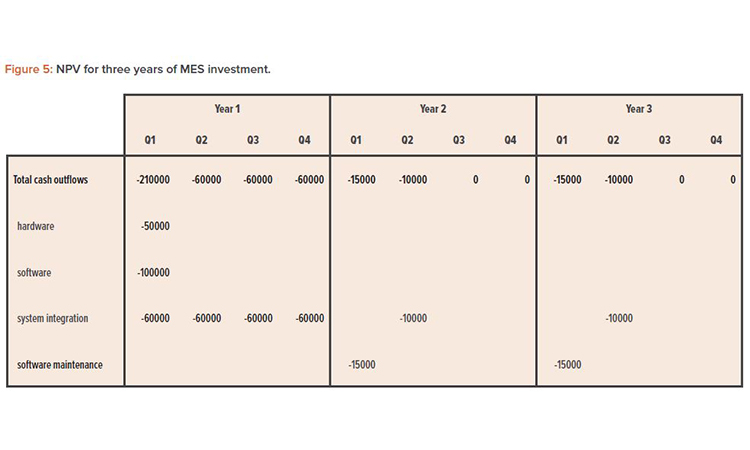 Figure 5: NPV for three years of MES investment.