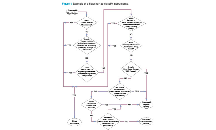 Figure 1: Example of a flowchart to classify instruments.