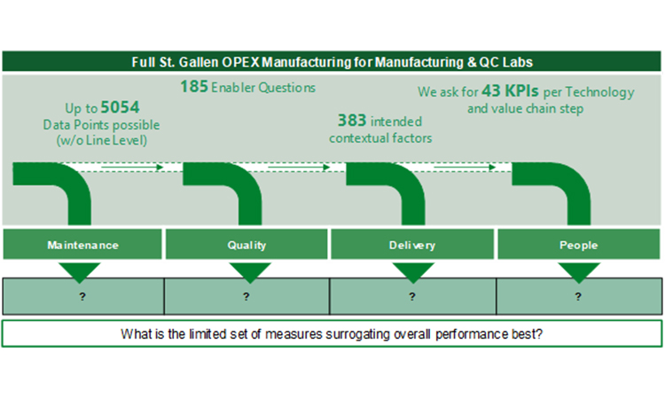 Figure 1: Identifying a suitable set of metrics for the performance assessment as part of the global quality benchmarking study 