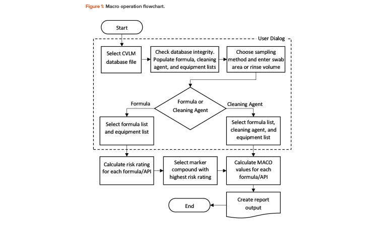 Figure 1: Macro operation flowchart.