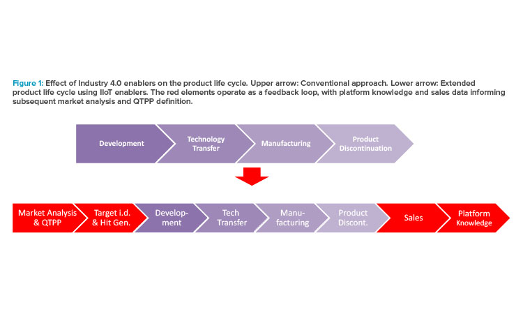 Effect of Industry 4.0 enablers on the product life cycle.