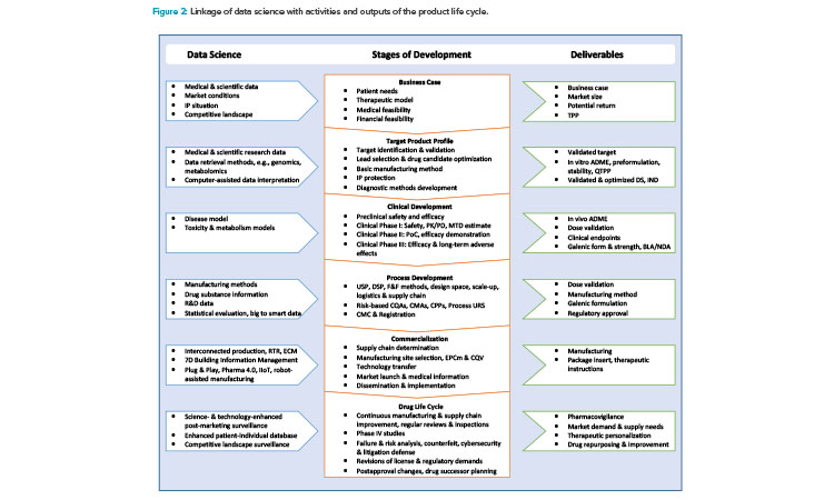 Linkage of data science with activities and outputs of the product life cycle.