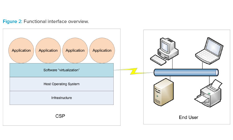 Figure 2: Functional interface overview.