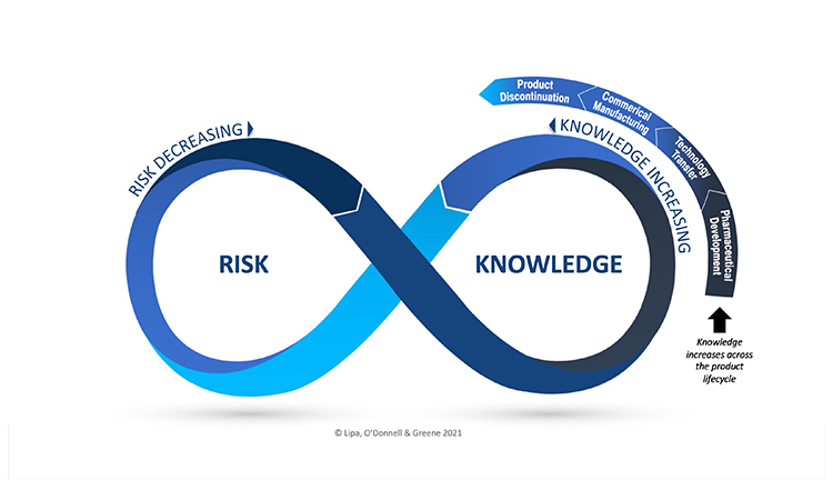 Exploring the Risk-Knowledge Infinity Cycle (RKI Cycle) across the Product Lifecycle