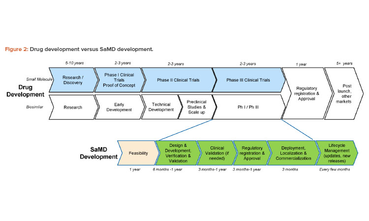 Figure 2: Drug development versus SaMD development