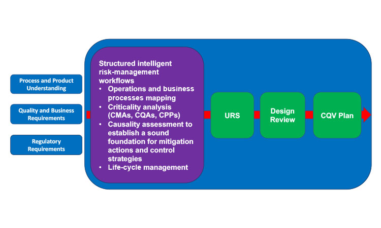 Figure 2: Setting a risk-based CQV plan.