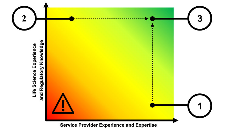 Figure 1: Conceptual illustration of the journey to success as a SaaS provider in the life sciences industry.