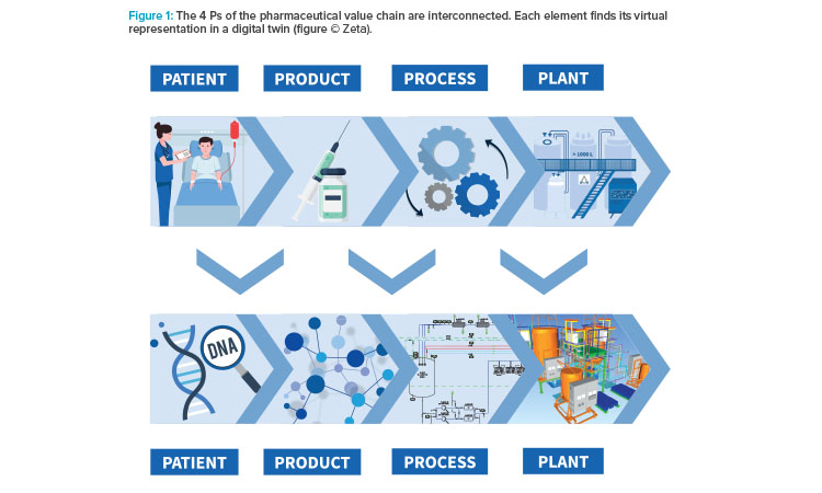 Figure 1: The 4 Ps of the pharmaceutical value chain are interconnected. Each element finds its virtual representation in a digital twin (figure © Zeta).