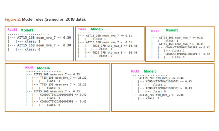 Figure 2: Model rules (trained on 2018 data).