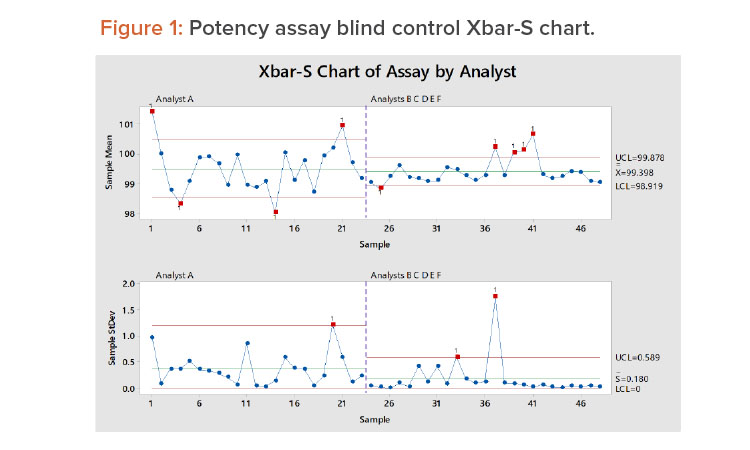 Figure 1: Potency assay blind control Xbar-S chart.