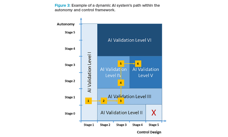 Figure 3: Example of a dynamic AI system’s path within the autonomy and control framework.