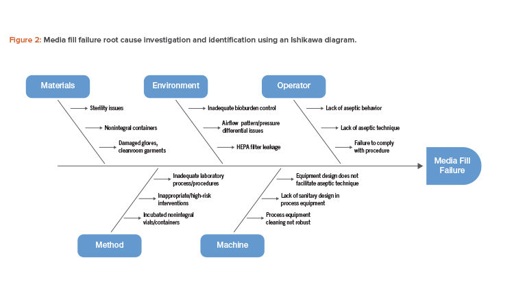 Figure 2: Media fi ll failure root cause investigation and identifi cation using an Ishikawa diagram.