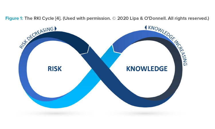 Figure 1: The RKI Cycle [4]. (Used with permission. © 2020 Lipa & O’Donnell. All rights reserved.)