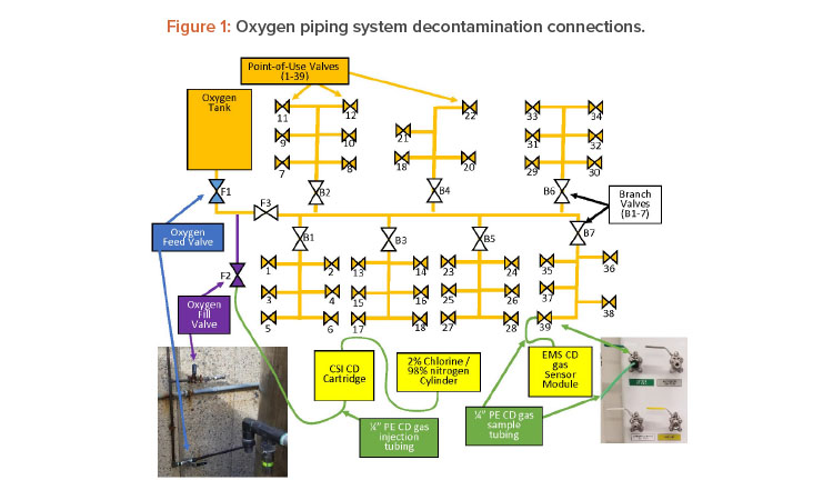 Figure 1: Oxygen piping system decontamination connections.