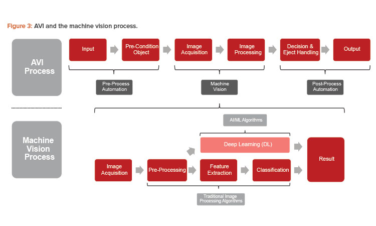 Figure 3: AVI and the machine vision process.