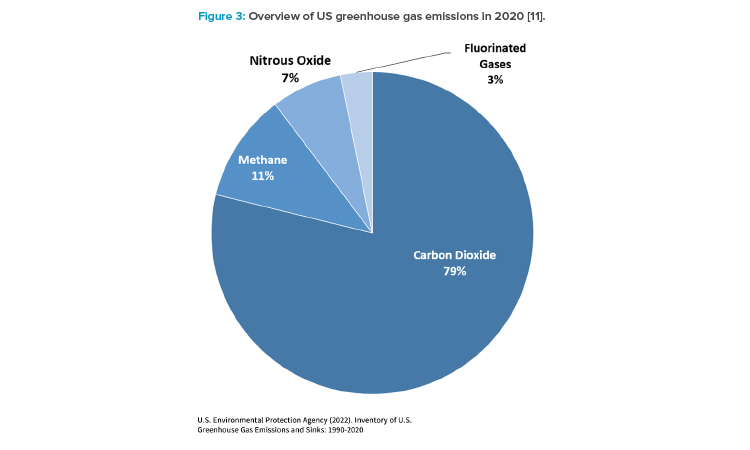 Figure 3: Overview of US greenhouse gas emissions in 2020].