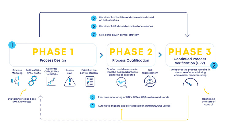 Figure 2: Benefits of a structured digital loop for continuous process verification (CPV), supported by the ICH Q9(R1) and ICH Q13 regulatory package. This retrofit can be implemented in any stage between initial and late stages of the product life cycle.