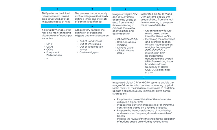 Figure 2: Benefits of a structured digital loop for continuous process verification (CPV), supported by the ICH Q9(R1) and ICH Q13 regulatory package. This retrofit can be implemented in any stage between initial and late stages of the product life cycle.