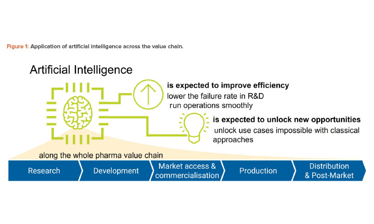 Figure 1: Application of artificial intelligence across the value chain