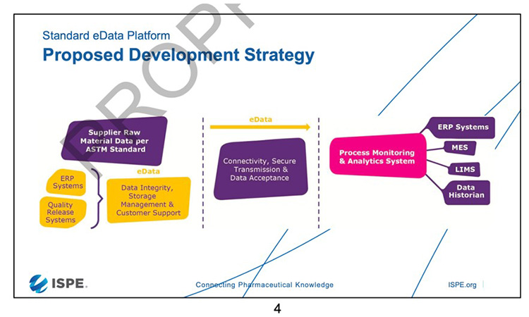 Figure 4: Creation of a standard eData platform for supply- and quality-related data.