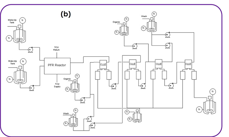 (1A) chemical scheme and (1B) process flow diagram for an integrated CM process developed at Pfizer, enabling the execution of a difluorochloromethylation reaction that provided rapid access to a key intermediate in a late-stage product.